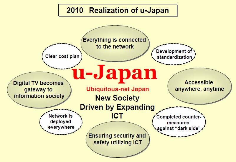 u-japan strategy & estimated impact Estimated economic impact in 2010 Ubiquitous networking