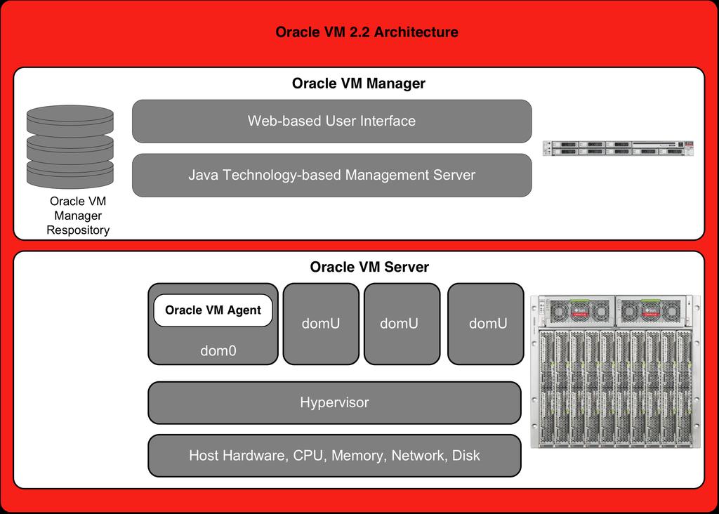 Oracle VM Oracle VM server virtualization is designed to efficiently virtualize business-critical database and application workloads and fully supports both Oracle and non-oracle applications.