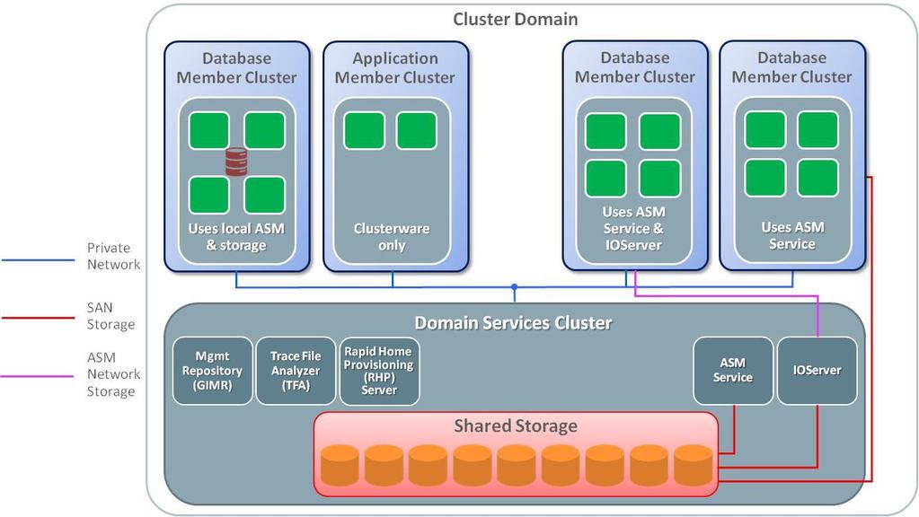 Oracle Grid Infrastructure 12c Release 2 Architectures There are now two architectures for deploying clusters using Oracle Grid Infrastructure.