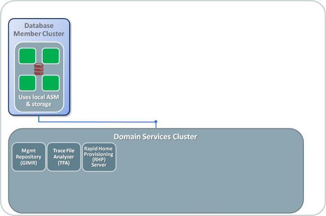 Domain. Member Clusters There are four possible configurations currently supported for Member Clusters, each configured during installation.