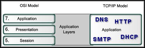 Application Layer OSI and TCP/IP Models Functionality of the TCP/IP Application Layer protocols fit roughly into the top three layers of the OSI Model.