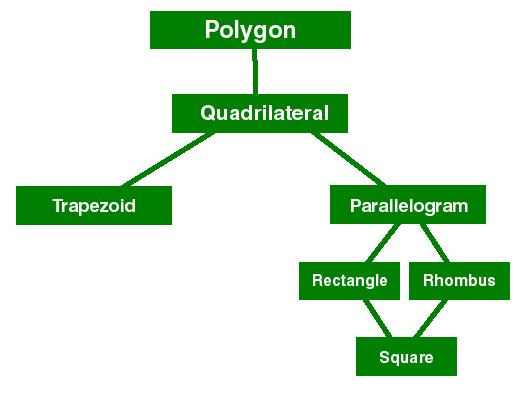 Sample Quadrilateral Word Map