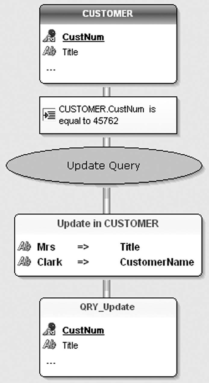 176 For example, customer #45762 got married. Her title and her family name have been modified. Part 2: Query editor This query generates the following SQL code ("Query.