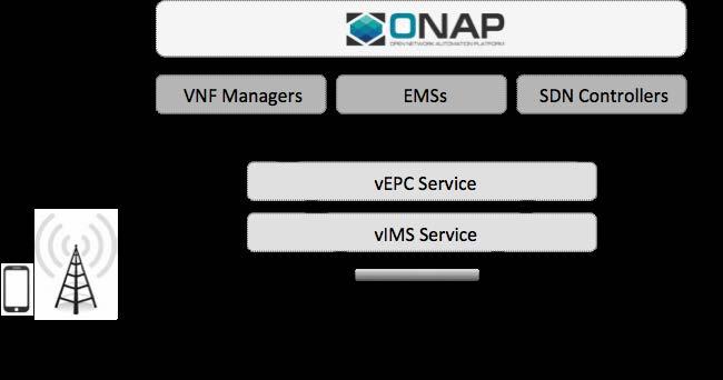 The ONAP VoLTE use case incorporates commercial virtualized network functions (VNFs, see below for list) to create the underlying vepc and vims services (virtualized versions of the EPC and IMS