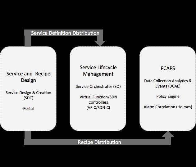 Figure 3: ONAP Service Design and Creation (SDC) Portal Screenshot Once the design phase is complete, the various artifacts are automatically distributed to the right run-time component of ONAP, and