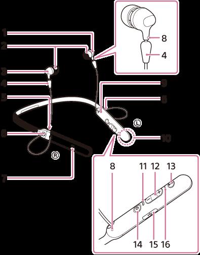 Location and function of parts 1. left unit 2. Earbuds 3. right unit 4. Stopper 5. R mark 6. Cable adjuster You can adjust the cable length by using this adjuster to fix the cable. 7. N-mark 8.