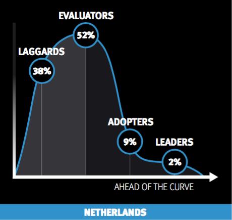 NL: 56% Who use 2 or more data protection vendors
