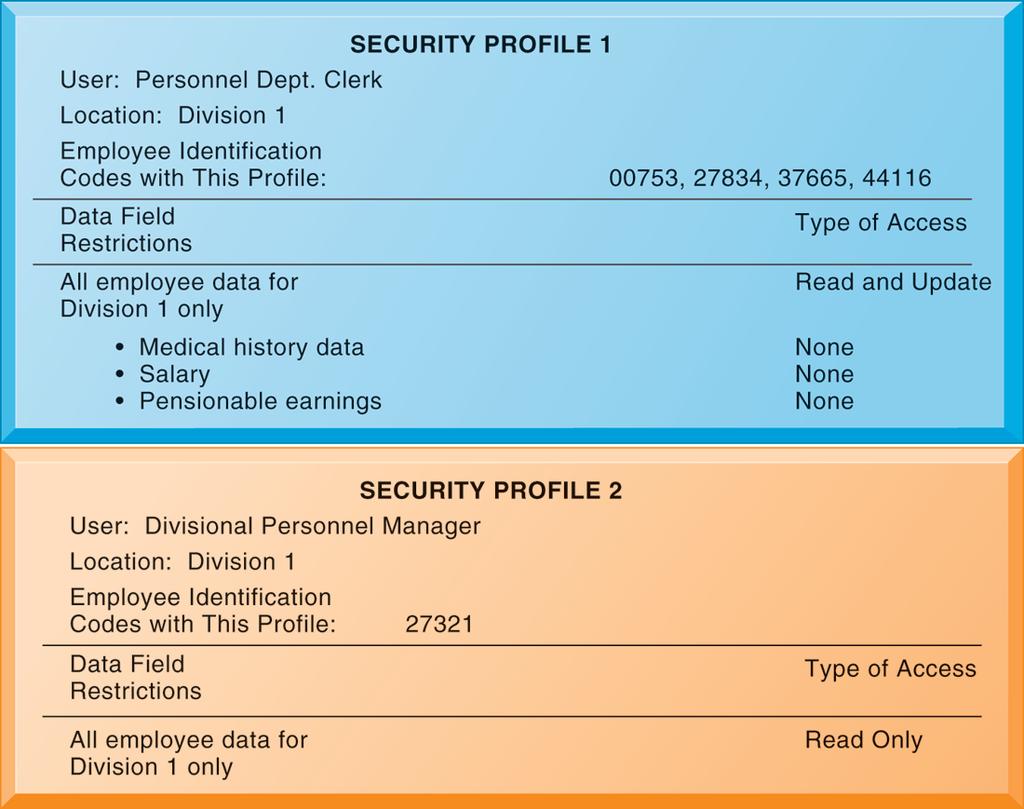 System Vulnerability and Abuse SECURITY PROFILES FOR A PERSONNEL SYSTEM These two examples represent two security profiles or data security patterns that might be found in a