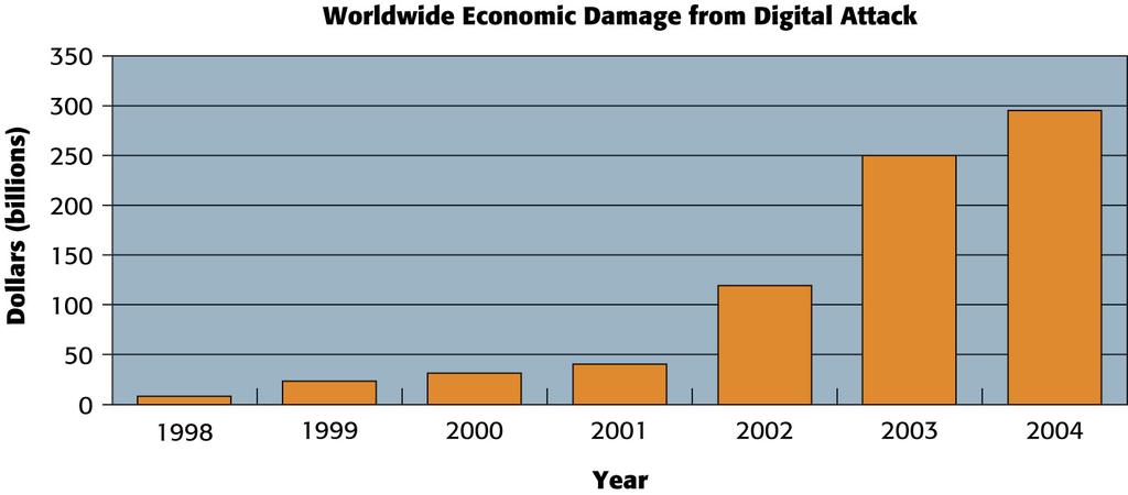 System Vulnerability and Abuse Worldwide Damage from Digital Attacks This chart shows estimates of the average worldwide damage from