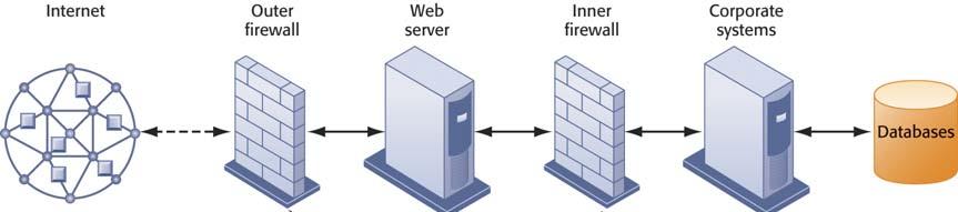 Technologies and Tools for Security A Corporate Firewall The