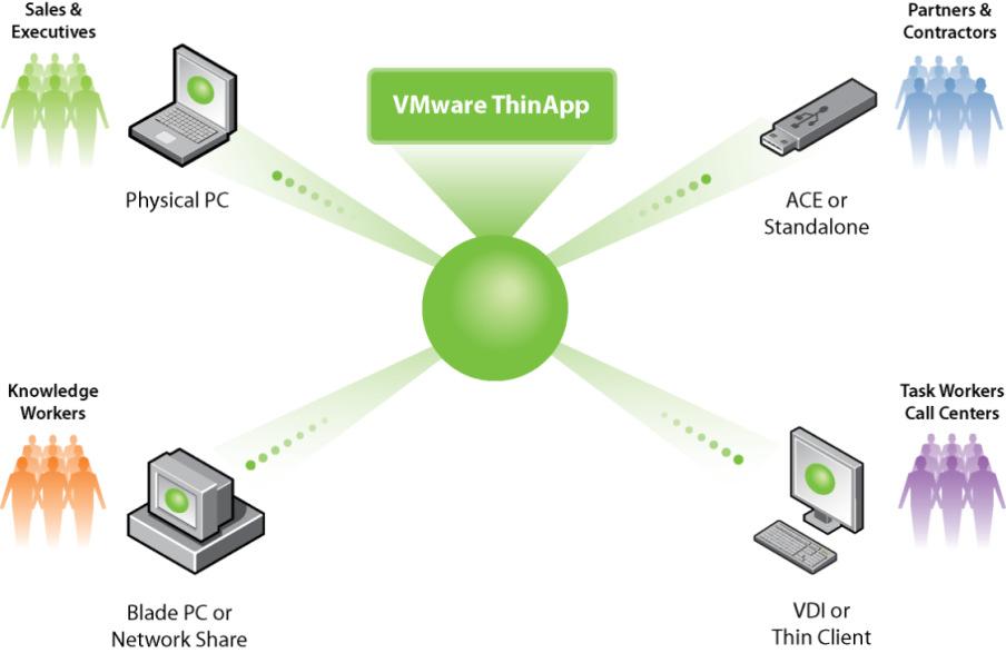 VMware ThinApp Benefits Streamlines management of applications and helps preserve user data and settings across operating system upgrades and refreshes Simplifies upgrading and patching applications