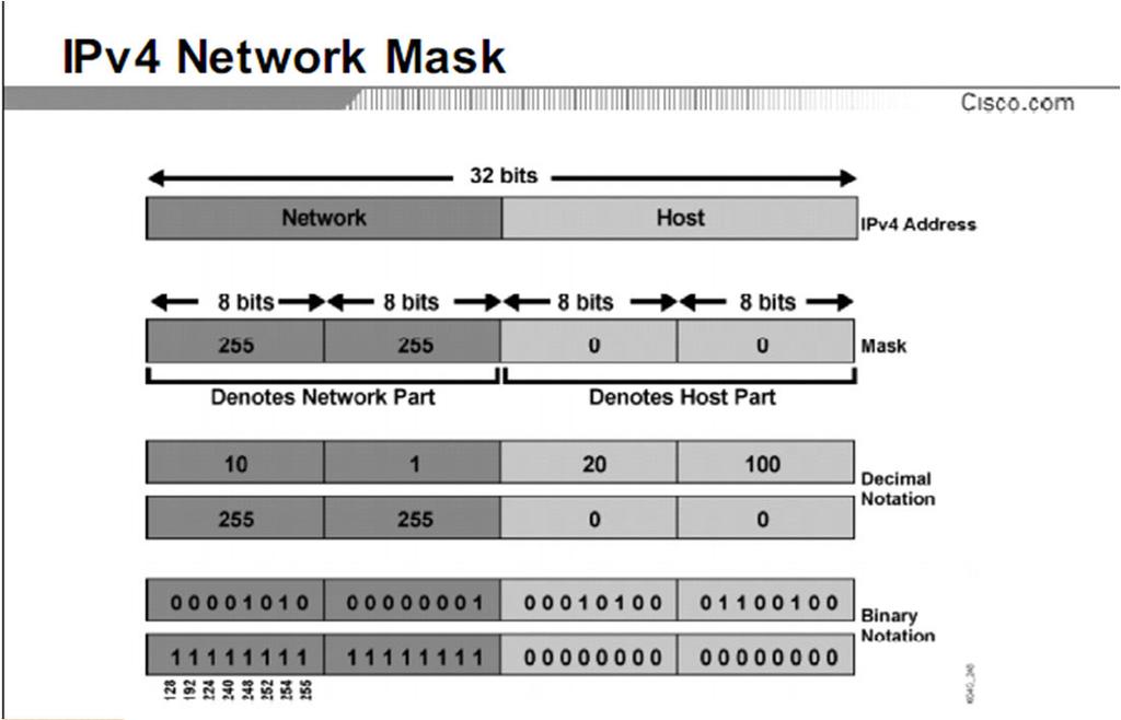 The network mask provides a distinction between the network and the host part of an IP address. The mask is used to interpret the address.