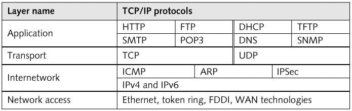 TCP/IP s Layered Architecture