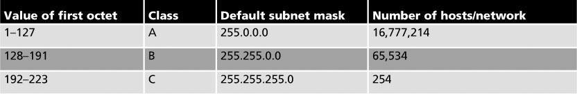 Subnet Masks Example (continued): Using the same address of 153.91.100.10 but with a subnet mask of 255.
