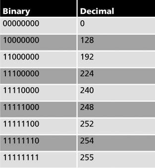 Binary Arithmetic Many of the numbers you work with when subnetting have patterns The subnet mask always