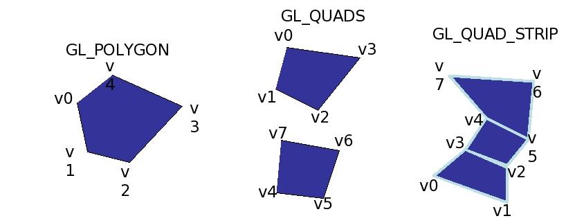 Polygons glbegin (PrimitiveConstant); glvertex3f (x1,y1,z1)