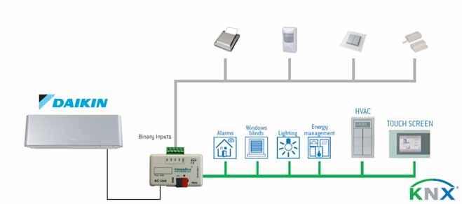 DK-AC-KNX-1i IntesisBox DK-AC-KNX-1i allows monitoring and control, fully bi-directionally, of all the operational parameters of DAIKIN air conditioners from KNX installations.