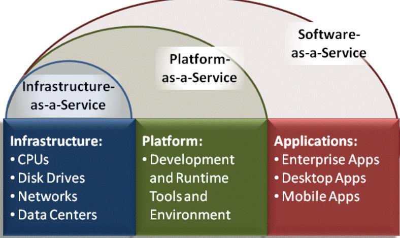 Infrastructure as a Service (IaaS) Model where cloud consumer outsources responsibility for their infrastructure to an external cloud provider.