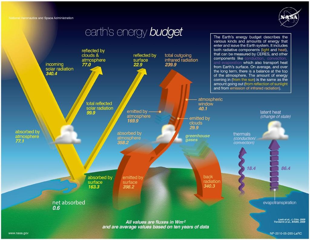 Earth s Energy Budget In Balance Source :
