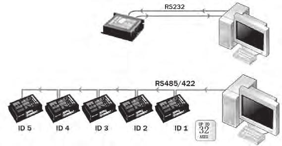 Joystick compatible Host Control RS-232 RS-485/422 S C Q IP CANopen