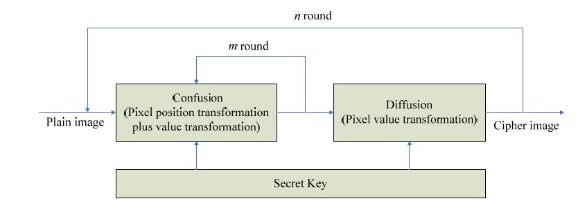 repeats for a number of times to achieve a satisfactory level of security. The randomness property inherent in chaotic maps makes it more suitable for image encryption. C. Decryption System: Figure 3.