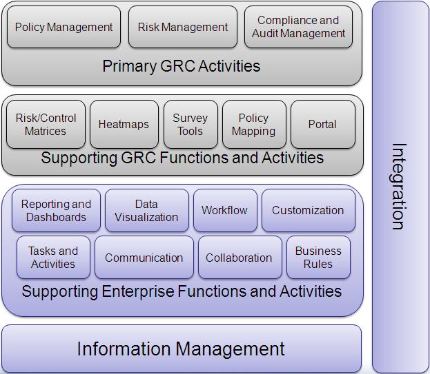 Primary GRC activities Supporting enterprise and GRC specific functions and activities Information management Integration A GRC platform should facilitate collaboration and information sharing across