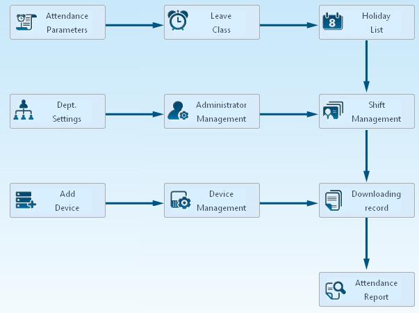 Software Operation Flowchart This software includes: Attendance parameter, Department settings, Administrator management, Device management, Leave class, Holiday List and Attendance report etc.