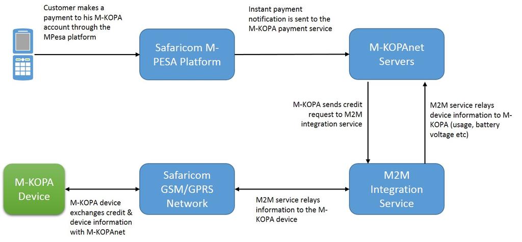 Example of a Financed Purchase Model M-KOPA in Kenya M-KOPA provides 4 and 5 W home solar solutions (including lights, phone charger and a portable lamp) - currently planning the trial of larger