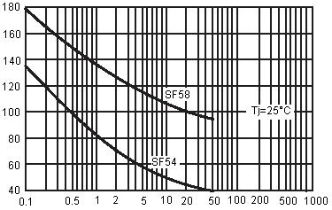Characteristics Junction Capacitance (pf) Number of Cycles at 60Hz Typical Junction