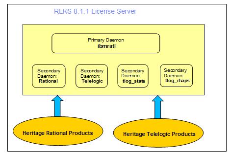 After RLKS 8.1.1 Rational License Key Server 8.1.1 is a Common Vendor Daemon (CVD). CVD is a FlexLM methodology. In addition, Rational License Key Server 8.1.1 adds token support for core rational products and formerly Telelogic products that already have token support.