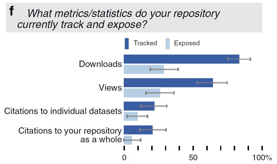 18 But repositories have a hard time tracking actual data use From Making data
