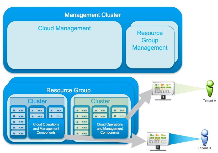 4.1.2 Dedicated Environment with Tenant Access This scenario is unrelated to the vrealize Operations Manager multitenant use case that this document is focused on.