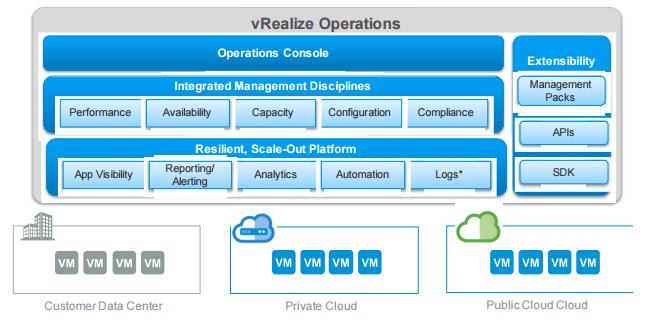 Solution Mapping 2.1 vrealize Operations Manager for Service Providers Overview vrealize Operations Manager is a key component of a VMware Cloud Provider Program powered cloud service offering.