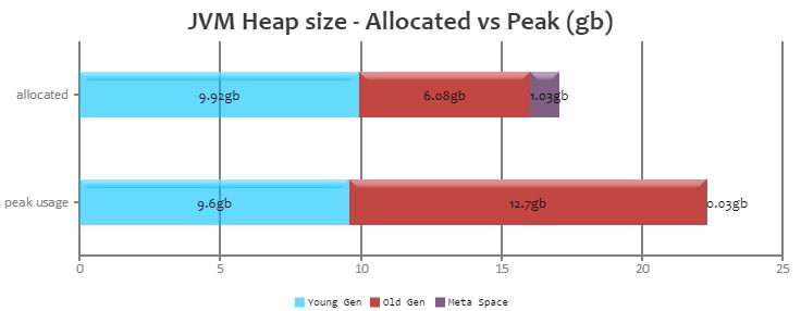 JVM Heap Size Generation Allocated Peak Young Generation 9.92 gb 9.6 gb Old Generation 6.08 gb 12.7 gb Meta Space 1.03 gb 35.44 mb Young + Old + Meta space 17.03 gb 15.