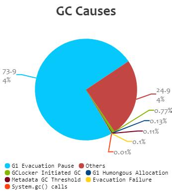 GC Causes (What events caused the GCs, how much time it consumed?) Cause Count Avg Time Max Time Total Time Time % G1 Evacuation Pause 2682 62 ms 590 ms 2 min 45 sec 982 ms 73.