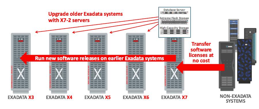 Investment Protection and Compatibility Guidelines Exadata s hardware and software update methodology is consistent with the following compatibility guidelines that have been established over several