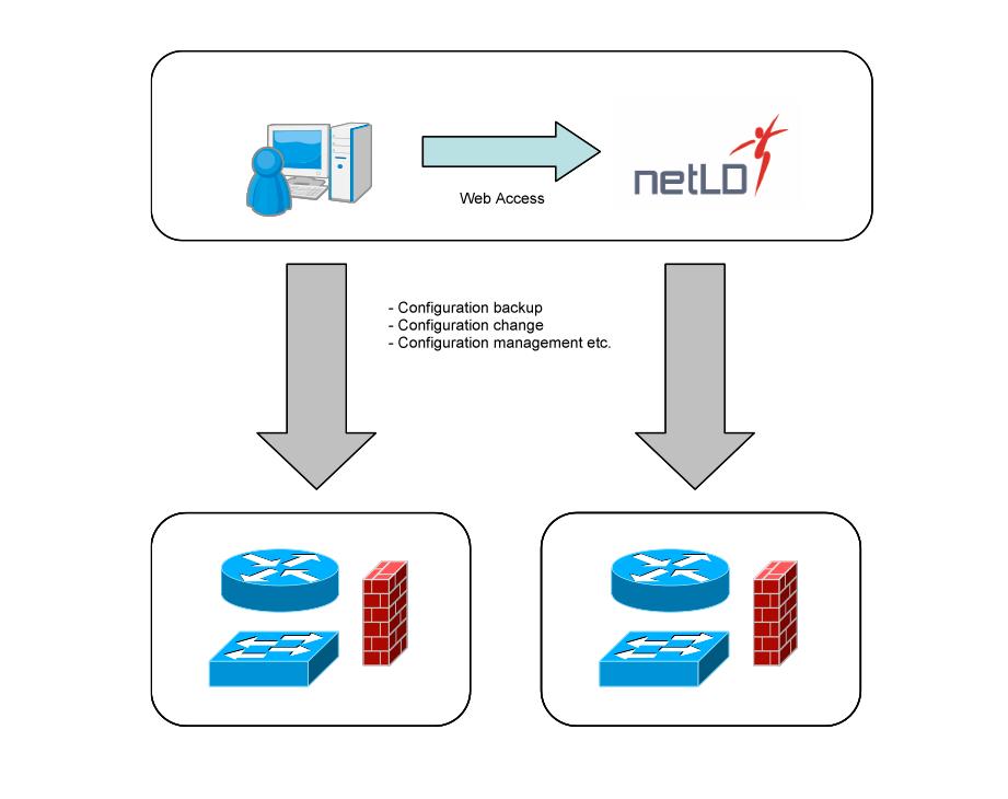 Introduction This manual describes the functional overview and the operation methods from the installation to login of our product lines Net LineDancer v13.08 (hereafter referred to as netld ).