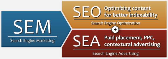 Search Engine Marketing (SEM), whether Search Engine Optimization (SEO) and/or Search Engine Advertising (SEA).