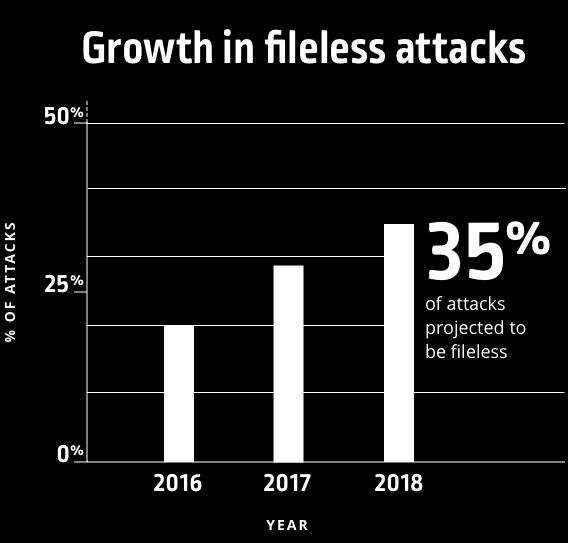KEY FINDING #1 Fileless attack techniques are on the rise. Current solutions aren t stopping them.