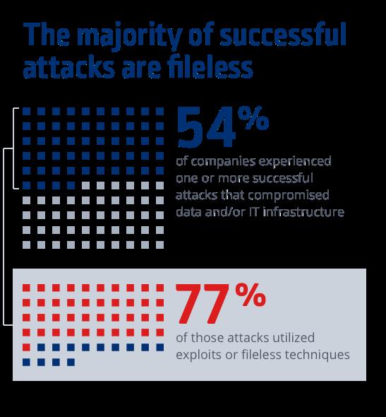 Why the uptick? Fileless attacks are working.