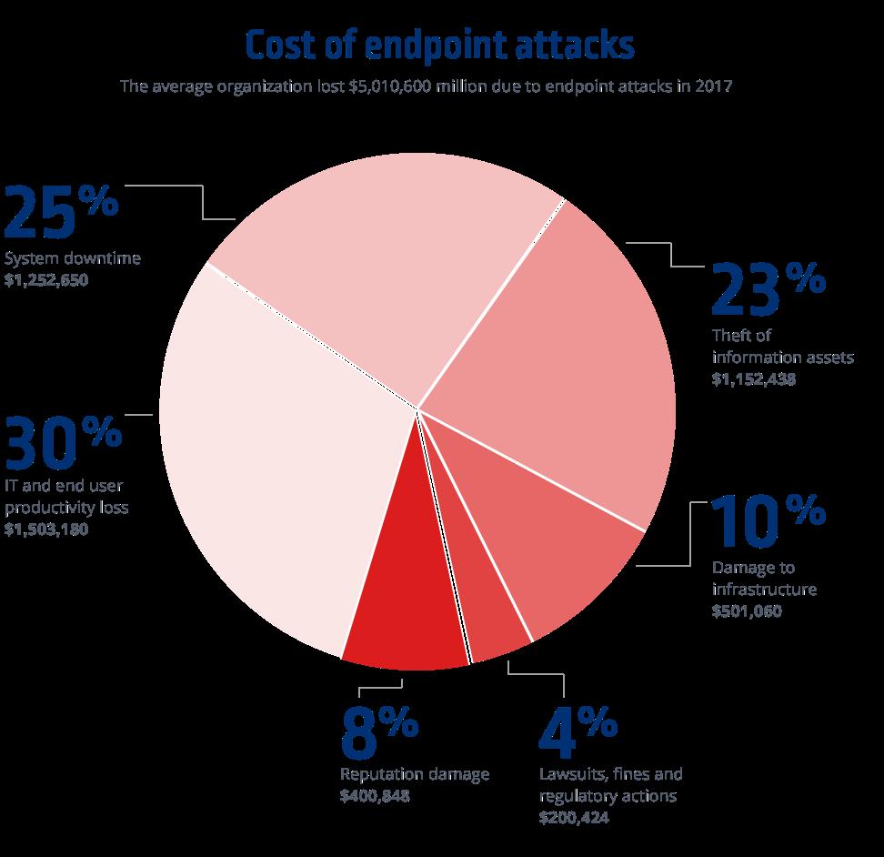 When asked to identify the biggest problems with their current endpoint solutions, responding to high numbers of false positives and security alerts was listed as the #2 pain point behind does not