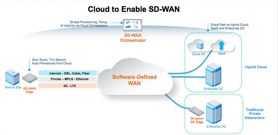 SD-WAN technology delivers the network intelligence required to connect an increasing remote work force with cloud-based applications and data.