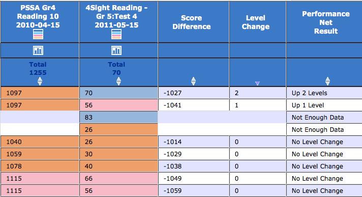 below, the teacher has chosen to compare the 4 th grade PSSA Reading results with a benchmark of 1255 with the results of the 4Sight Reading scores for