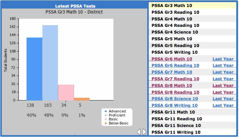 Latest PSSA Results This area provides a quick view of the latest PSSA results. The bar graphs display the district results for each grade level and test.