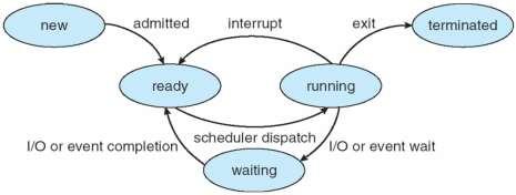 o Turnaround time Time interval between the time of submission and completion (Execution time) Includes also waiting times for CPU as well as I/O devices o Waiting time sum of all the time waiting in