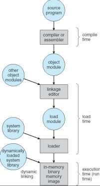 4. classify address bindings The process of associating program instructions and data to physical memory addresses is called address binding Each binding is a mapping from one address space to