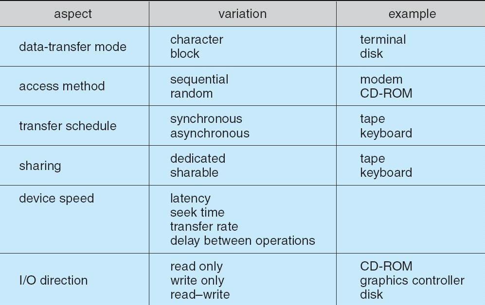 Characteristics of I/O Devices 13.