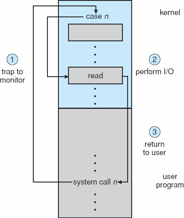 Use of a System Call to Perform I/O 13.