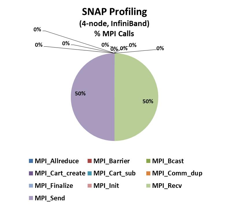 SNAP Profiling MPI Functions The number of MPI calls used is