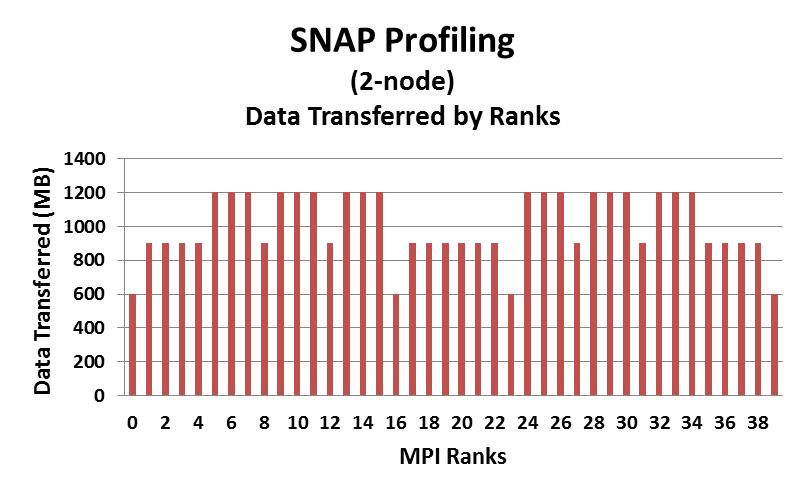 SNAP Profiling Network Transfers The application shows some imbalances in communication per rank Some ranks conducts